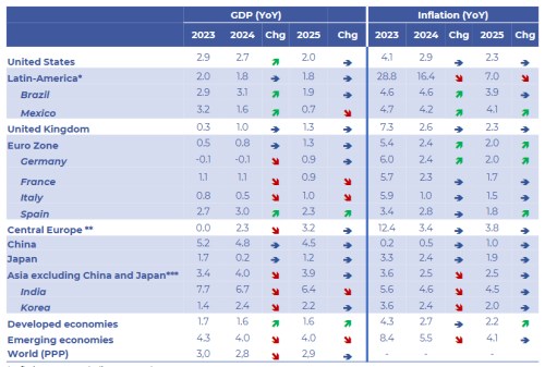 Víkendář: Co by se příští rok mělo dít ve světové ekonomice a v ČR – predikce Natixisu