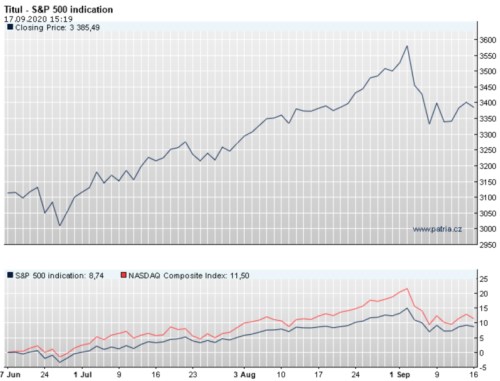 S&P 500 akcie