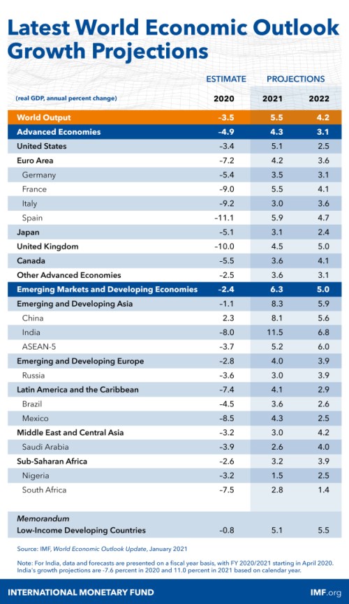 MMF HDP odhad růst 2021