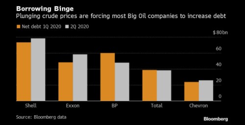 dluh ropa firmy Big Oil