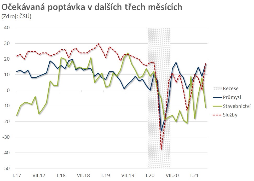 nálada důvěra podnikatelé spotřebitelé česko