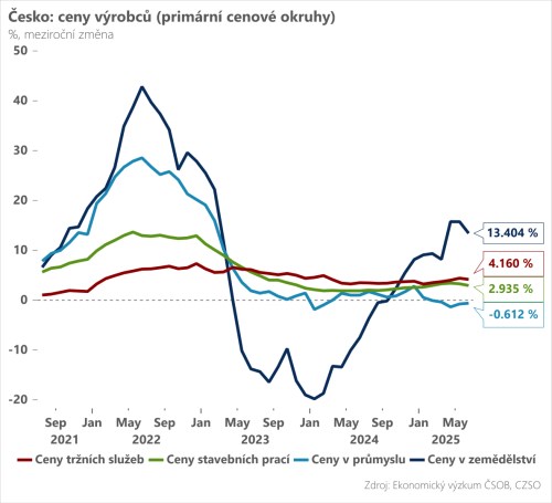 Červnové ceny výrobců v ČR
