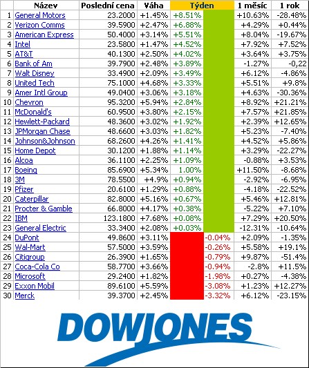 DJIA 18t
