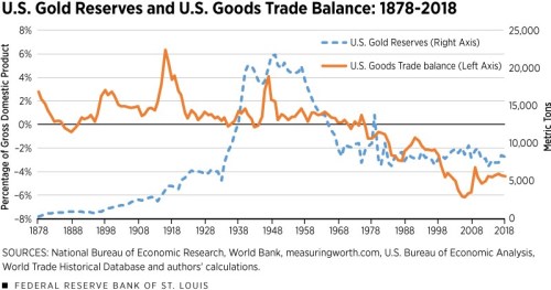 USA dolar zlato