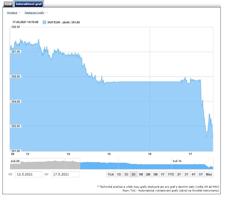 euro forint maďarská centrální banka