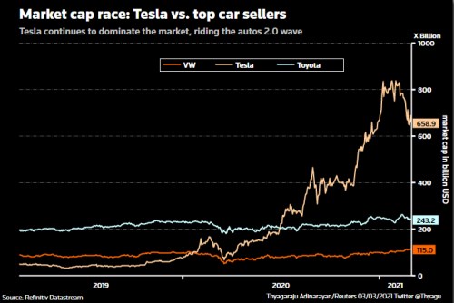 tržní hodnota Volkswagen Tesla