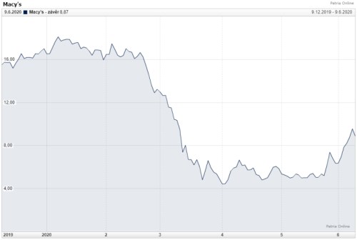 macys akcie investice