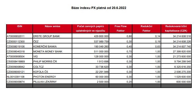 Báze indexu PX rebalance Patria