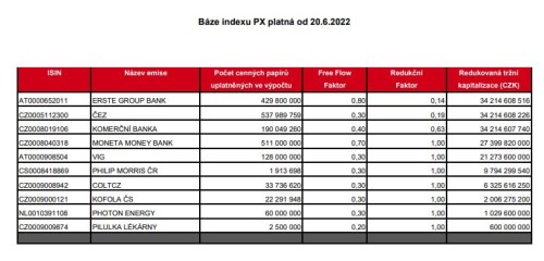 Báze indexu PX rebalance Patria