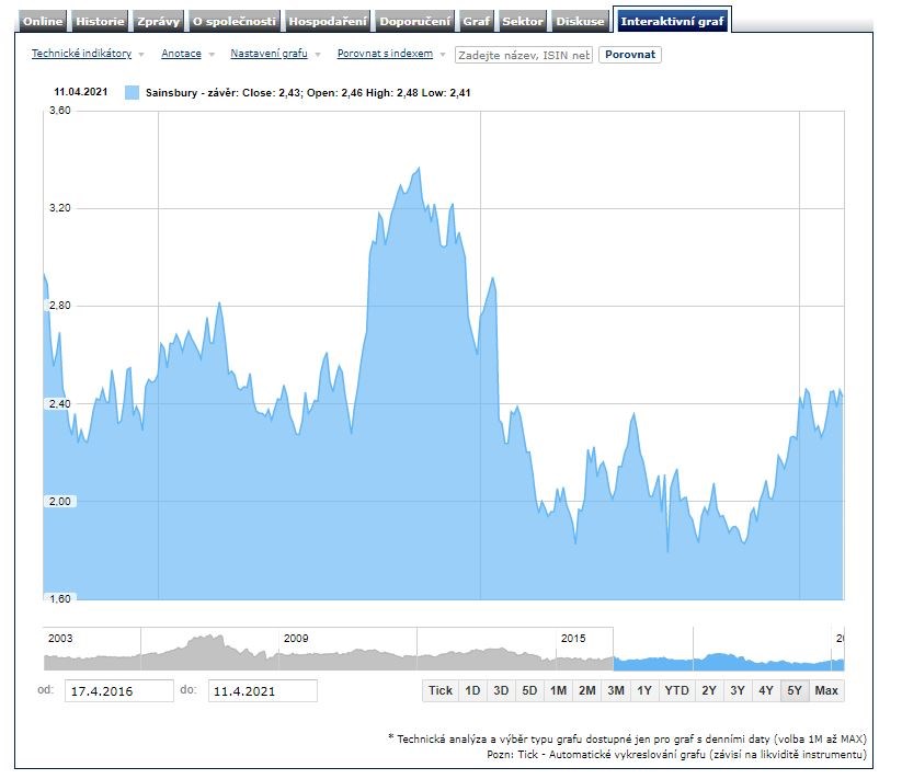 Sainsbury akcie Křetínský