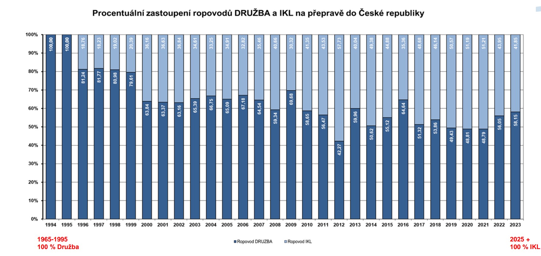 Konec ruské ropy v Česku na obzoru?