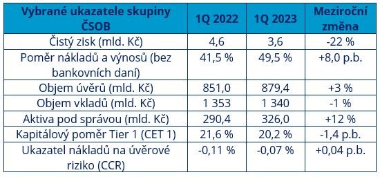 Tabulka: Přehled hlavních čísel hospodářských výsledků ČSOB