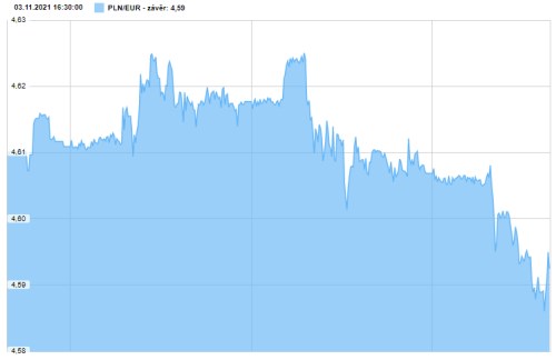 zloty euro