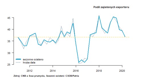 rozbřesk export koruna zajištění