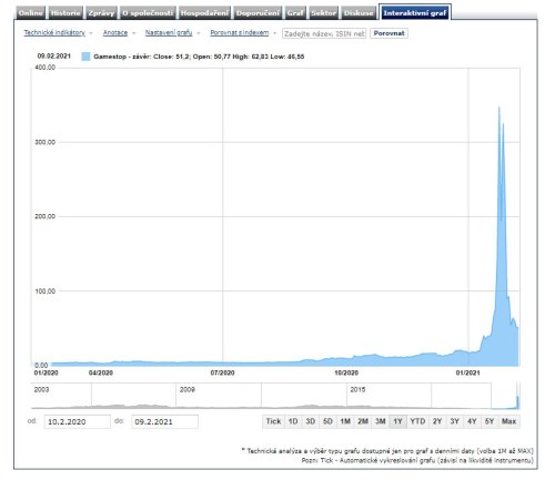 GameStop akcie výkonnost