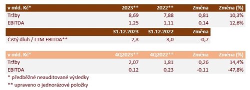 Výsledky Kofoly za rok 2023: EBITDA na horní mezi cíle, růst tržeb o 10 %, skokanem roku UGO