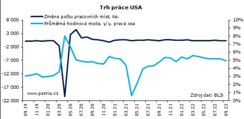 trh práce usa nezaměstnanost