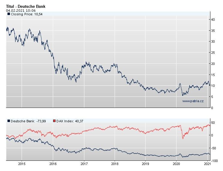 Deutsche Bank akcie výsledky