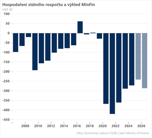 Rozbřesk: Státní rozpočet 2026 na autopilota