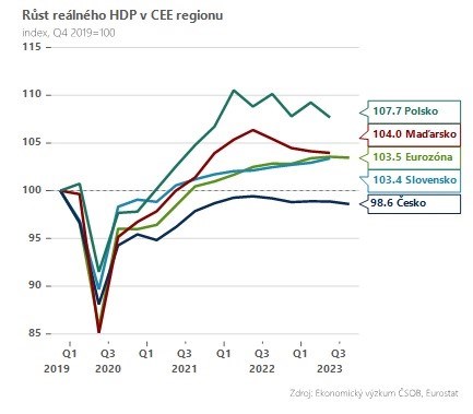 Rozbřesk. Česká ekonomika - premiant v zaostávání. Nehledě na silná data ponechá Fed sazby beze změny