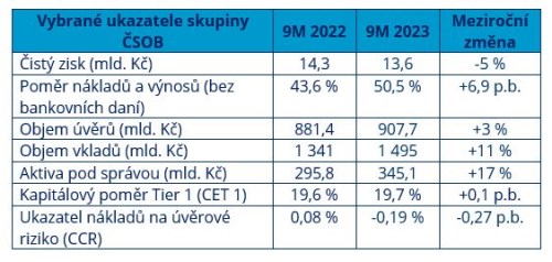 Skupina ČSOB za tři čtvrtletí 2023: Rekordní růst vkladů i zájmu o digitální řešení včetně virtuální asistentky Kate