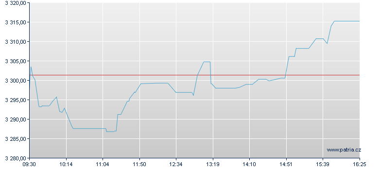 Crobex Index Chart