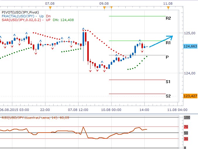 Technická analýza - S jenem zprávy z Japonska příliš nehýbaly