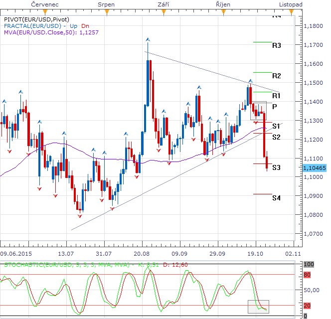 Týden technicky - ECB zamíchala kartami a pomohla dolaru i indexům, ropa a zlato zakončují týden v červeném