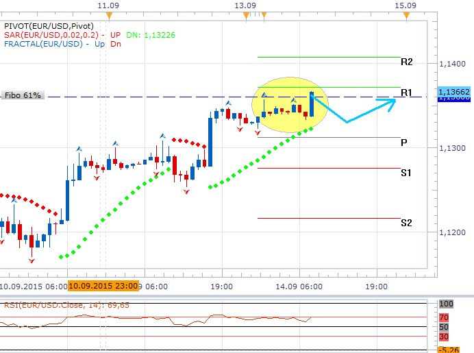 Technická analýza - Silná rezistence pravděpodobně nepustí euro výše, rozhodne Fed