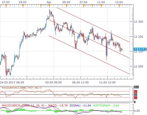 Technická analýza: DAX pokračuje v poklesu