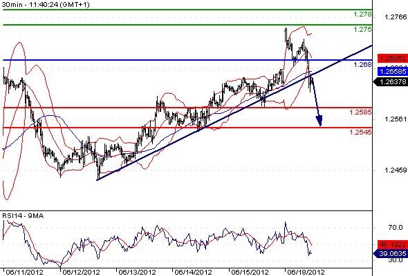 EURUSD - Intradenní výhled: Euforie z řeckých voleb rychle vyprchala, euro zase padá s cílem pod 1,26