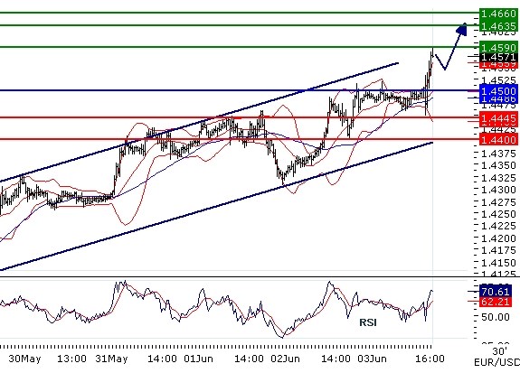 EURUSD intraday technical: The pair passed the level at 1.45