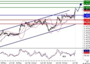 EURUSD intraday technical: The pair passed the level at 1.45