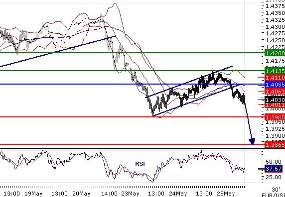 EURUSD - Intradenní aktualizace: Pokles zpátky pod 1,41