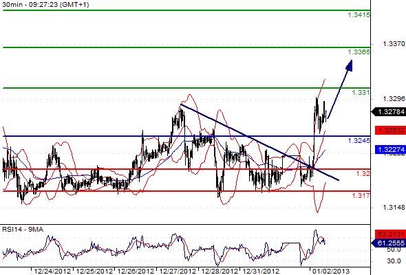 EURUSD - Intradenní výhled: Měnový pár prorazil linii klesajícího trendu a testuje předchozí maxima