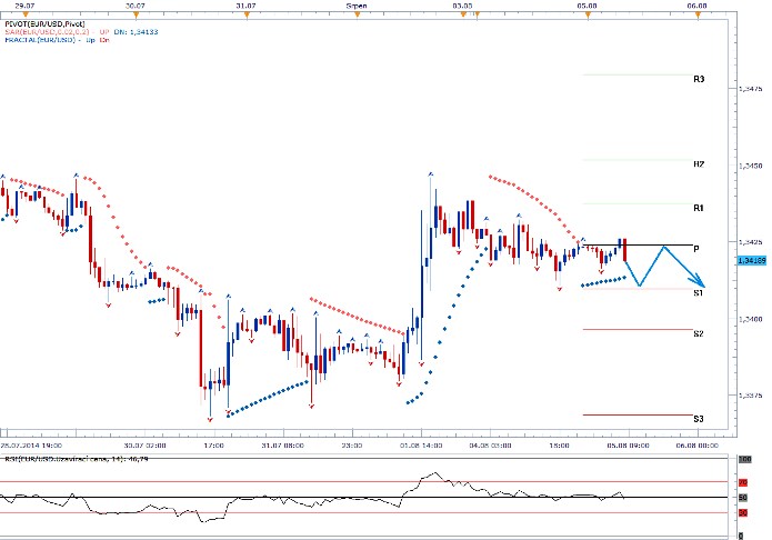 EURUSD - Denní a intradenní výhled: Nízká volatilita a postupná konsolidace