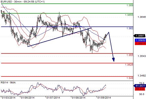 EURUSD - Denní a intradenní výhled: Konsolidace v pásmu 1,3587 – 1,3621