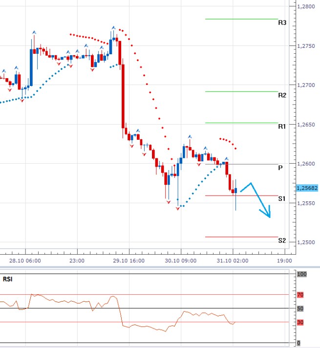 Technická analýza: Dolar se svezl na pozitivním sentimentu z BoJ a podíval se pod 1,2550 EURUSD
