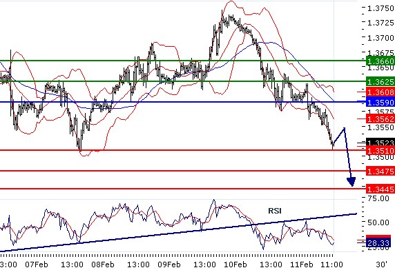 EURUSD - Intradenní aktualizace: Medvědí trend pokračuje atakem na 1,35