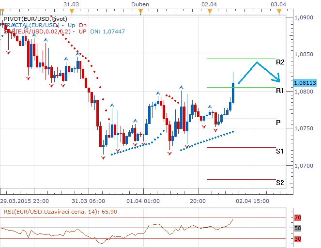 Technická analýza - Dolar oslabuje nad 1,0800 EURUSD a vyhlíží horší makrodata