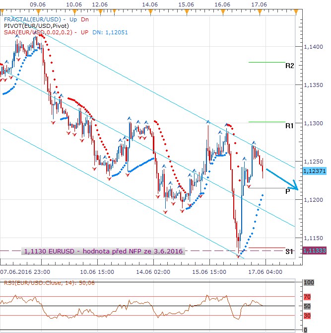 Technická analýza - Nervozita v Evropě euru spíše uškodí, dolar může navázat na včerejší zisky