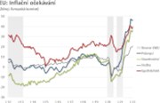 Komentář: Slabší důvěra v evropské ekonomice a pozitivní očekávání