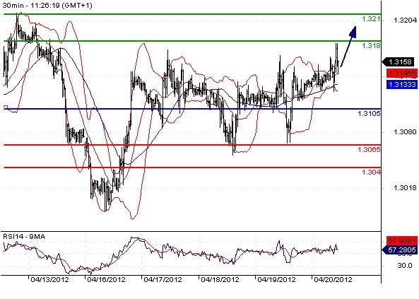 EURUSD - Intradenní výhled: Ifo dodalo euru další impuls