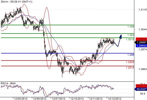 EURUSD - Intradenní výhled: Euro pokračuje nahoru s cílem 1,306