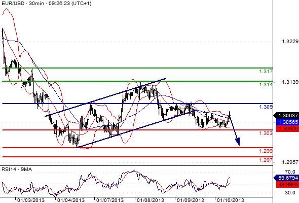 EURUSD - Intradenní výhled: Měnový pár přišel o růstové momentum, euro oslabuje