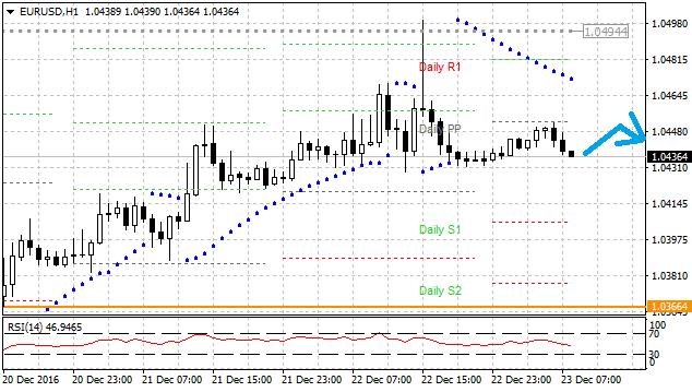 Technická analýza - Po smíšených makrodatech se dolar na páru s eurem drží u hodnoty 1,0440