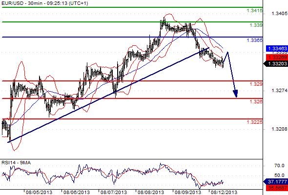 EURUSD - Denní a intradenní výhled: Euro se nachází v klesajícím trendu a postrádá impuls ke změně