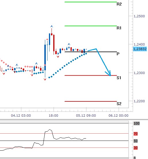Technická analýza - Americký dolar může s pomocí makrodat dosáhnout opět na 1,2300 EURUSD
