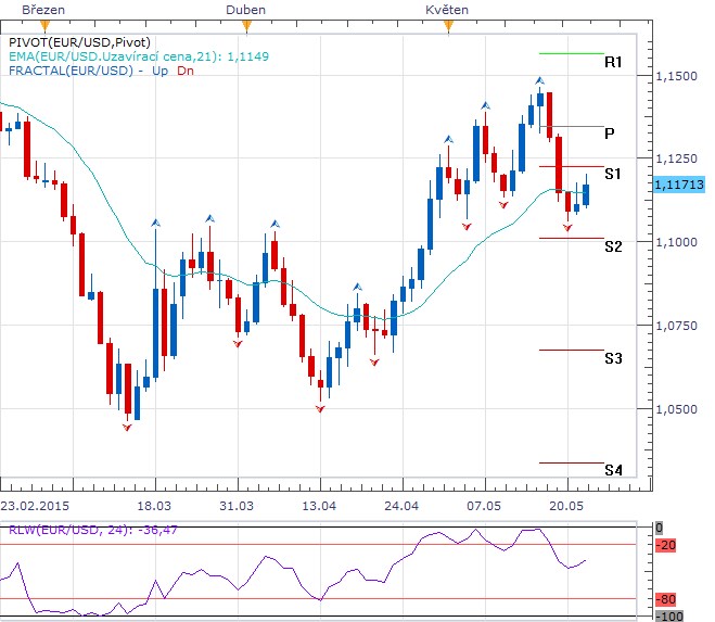 Týden technicky - Úspěšný týden pro americký dolar, ropa stále stabilizuje svůj pohyb při 60 USD za barel