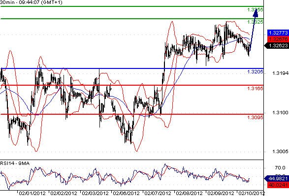 EURUSD - Intradenní aktualizace: Růst zastaven, cíl však zůstává nad 1,33